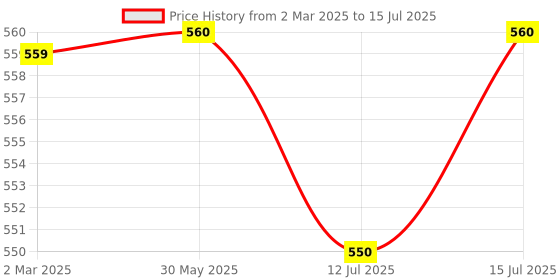 firstcry.com R for Rabbit Orapple Wiggle Colourful Musical Push Toy - Green r for rabbit Price History Graph from 2 Mar 2025 to 15 Jul 2025