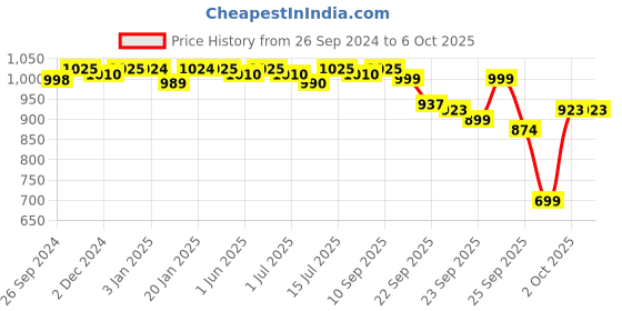 firstcry.com R for Rabbit Pant Style Feather Diapers Extra Large - 46 Pieces r for rabbit Price History Graph from 26 Sep 2024 to 5 Oct 2025