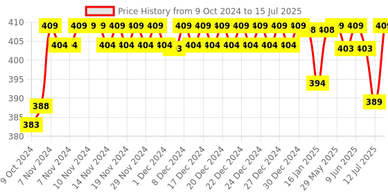 firstcry.com R for Rabbit Pant Style Feather Diapers Extra Small - 22 Pieces r for rabbit Price History Graph from 9 Oct 2024 to 15 Jul 2025
