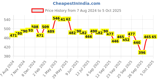 firstcry.com R for Rabbit Pant Style Feather Diapers Large - 24 Pieces r for rabbit Price History Graph from 7 Aug 2024 to 4 Oct 2025