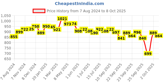 firstcry.com R for Rabbit Pant Style Feather Diapers Large - 46 Pieces r for rabbit Price History Graph from 7 Aug 2024 to 7 Oct 2025