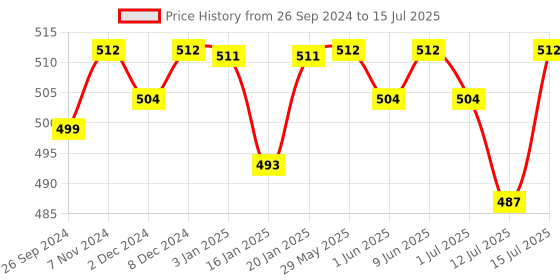 firstcry.com R for Rabbit Pant Style Feather Diapers Medium - 26 Pieces r for rabbit Price History Graph from 26 Sep 2024 to 15 Jul 2025