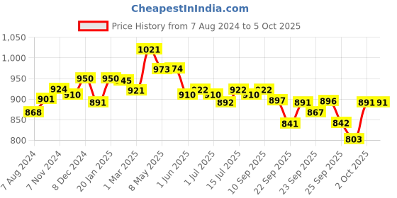 firstcry.com R for Rabbit Pant Style Feather Diapers Medium - 48 Pieces r for rabbit Price History Graph from 7 Aug 2024 to 5 Oct 2025