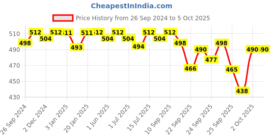 firstcry.com R for Rabbit Pant Style Feather Diapers Small - 26 Pieces r for rabbit Price History Graph from 26 Sep 2024 to 5 Oct 2025