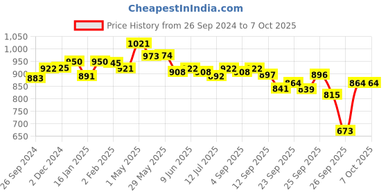 firstcry.com R for Rabbit Pant Style Feather Diapers Small - 48 Pieces r for rabbit Price History Graph from 26 Sep 2024 to 7 Oct 2025
