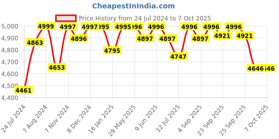 firstcry.com R for Rabbit Picaboo Grand Infant Car Seat with Base - Black & Grey r for rabbit Price History Graph from 24 Jul 2024 to 6 Oct 2025