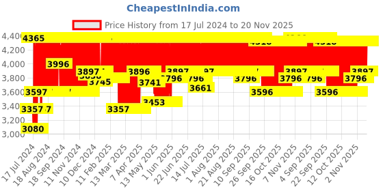 firstcry.com R for Rabbit Picaboo Infant Car Seat Cum Carry Cot - Black And Grey r for rabbit Price History Graph from 17 Jul 2024 to 20 Nov 2025