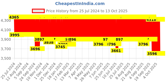 firstcry.com R for Rabbit Picaboo Infant Car Seat Cum Carry Cot - Multicolour r for rabbit Price History Graph from 25 Jul 2024 to 13 Oct 2025