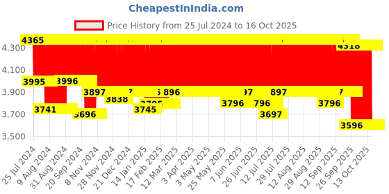 firstcry.com R for Rabbit Picaboo Infant Car Seat Cum Carry Cot Rainbow - Grey Multicolour r for rabbit Price History Graph from 25 Jul 2024 to 16 Oct 2025