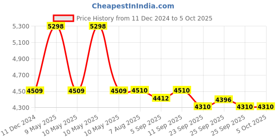 firstcry.com R for Rabbit Picaboo NXG Carry Cot - Black r for rabbit Price History Graph from 11 Dec 2024 to 5 Oct 2025