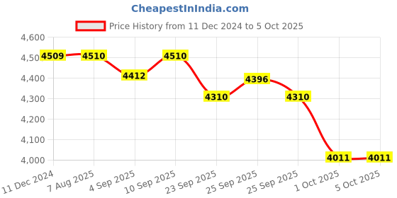 firstcry.com R for Rabbit Picaboo NXG Carry Cot - Dark Green & Black r for rabbit Price History Graph from 11 Dec 2024 to 5 Oct 2025