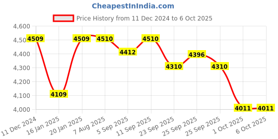 firstcry.com R for Rabbit Picaboo NXG Carry Cot - Silver & Black r for rabbit Price History Graph from 11 Dec 2024 to 5 Oct 2025