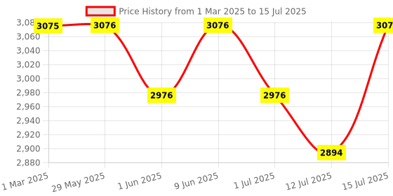 firstcry.com R for Rabbit Pixie Buggie Stroller with Adjustable Canopy - Black r for rabbit Price History Graph from 1 Mar 2025 to 15 Jul 2025