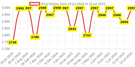 firstcry.com R for Rabbit Pixie Buggie Stroller with Adjustable Canopy - Blue r for rabbit Price History Graph from 24 Jul 2024 to 15 Jul 2025