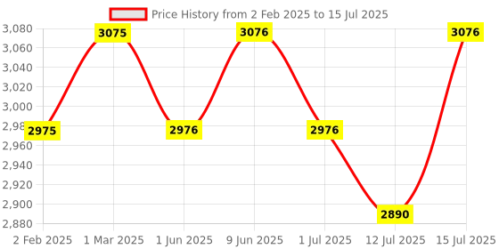 firstcry.com R for Rabbit Pixie Buggie Stroller with Adjustable Canopy - Blue r for rabbit Price History Graph from 2 Feb 2025 to 15 Jul 2025