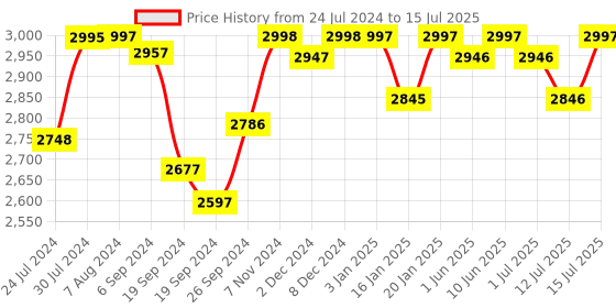 firstcry.com R for Rabbit Pixie Buggie Stroller with Adjustable Canopy - Grey r for rabbit Price History Graph from 24 Jul 2024 to 15 Jul 2025