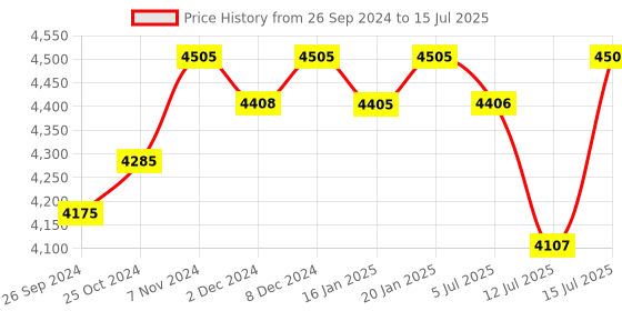 firstcry.com R for Rabbit Play Mattress with Ultra Soft Flanned Material - White r for rabbit Price History Graph from 26 Sep 2024 to 15 Jul 2025