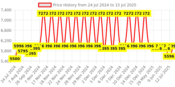 firstcry.com R for Rabbit Pocket Air Stroller Baby Stroller- Green & Black r for rabbit Price History Graph from 24 Jul 2024 to 15 Jul 2025