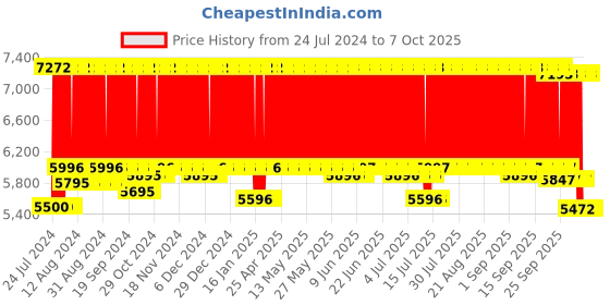 firstcry.com r for rabbit R for  Rabbit Pocket Air Stroller - Black r for rabbit Price History Graph from 24 Jul 2024 to 6 Oct 2025