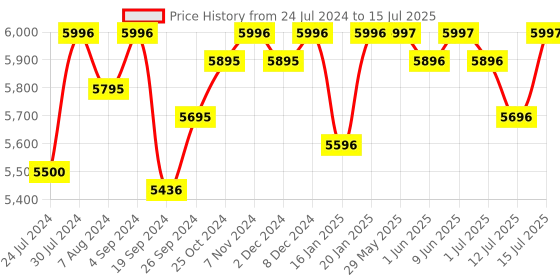 firstcry.com r for rabbit R for  Rabbit Pocket Air Stroller - Grey & Black r for rabbit Price History Graph from 24 Jul 2024 to 15 Jul 2025