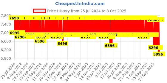 firstcry.com R for Rabbit Pocket Stroller Lite- Black r for rabbit Price History Graph from 25 Jul 2024 to 8 Oct 2025