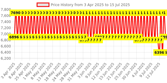 firstcry.com R for Rabbit Pocket Stroller Lite- Black White r for rabbit Price History Graph from 3 Apr 2025 to 15 Jul 2025