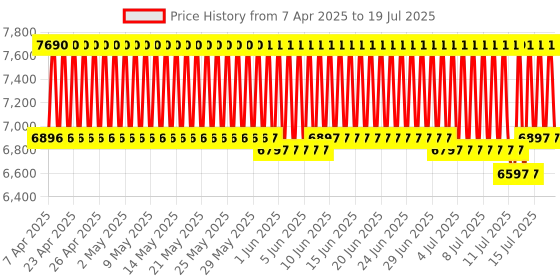 firstcry.com R for Rabbit Pocket Stroller Lite - Denim r for rabbit Price History Graph from 2 Apr 2025 to 15 Jul 2025
