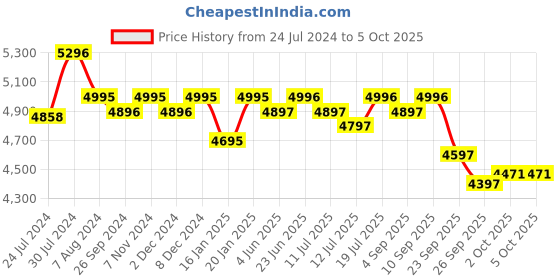 firstcry.com R for Rabbit Poppins Joy Stroller- Black Grey r for rabbit Price History Graph from 24 Jul 2024 to 5 Oct 2025