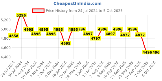firstcry.com R for Rabbit Poppins Joy Stroller- Blue Grey r for rabbit Price History Graph from 24 Jul 2024 to 5 Oct 2025