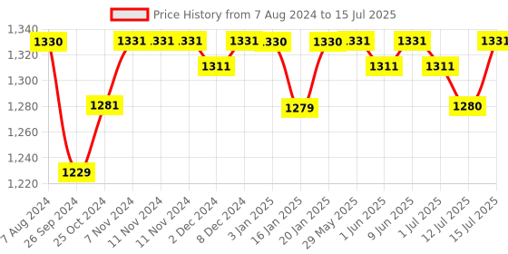 firstcry.com R For Rabbit Potty Seat with Built In Ladder - Blue & Yellow r for rabbit Price History Graph from 7 Aug 2024 to 15 Jul 2025