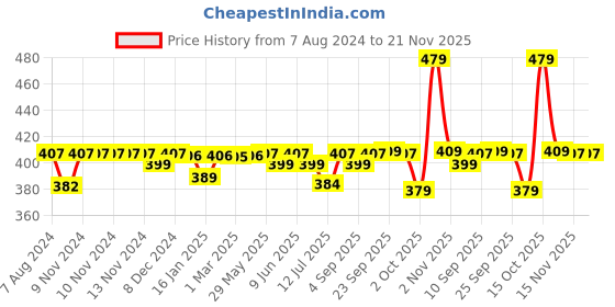 firstcry.com R for Rabbit Premium Bubble Sipper Blue - 300 ml r for rabbit Price History Graph from 7 Aug 2024 to 21 Nov 2025