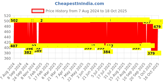 firstcry.com R for Rabbit Premium Bubble Sipper Brown - 300 ml r for rabbit Price History Graph from 7 Aug 2024 to 18 Oct 2025