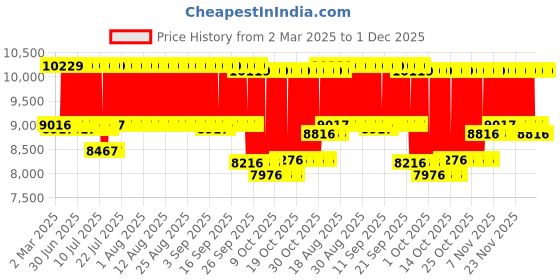 firstcry.com R for Rabbit Premium Chocolate Ride Stylish Baby Stroller and Pram for Baby Kids Infants Newborn - Grey Safari r for rabbit Price History Graph from 2 Mar 2025 to 30 Nov 2025