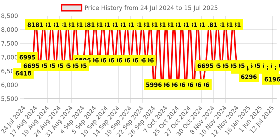 firstcry.com R for Rabbit Premium Design Street Smart Nova Stylish Stroller & Pram With Quick Fold Mechanism- Black & Blue r for rabbit Price History Graph from 24 Jul 2024 to 15 Jul 2025