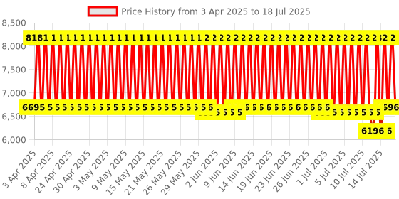 firstcry.com R for Rabbit Premium Design Street Smart Nova Stylish Stroller & Pram With Quick Fold Mechanism- Black & Green r for rabbit Price History Graph from 2 Apr 2025 to 15 Jul 2025