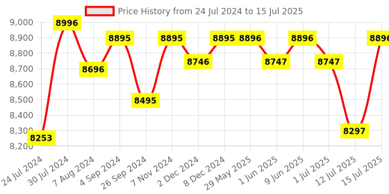 firstcry.com R for Rabbit Premium Design Street Smart Stylish Stroller & Pram With Auto Fold Mechanism- Black r for rabbit Price History Graph from 24 Jul 2024 to 15 Jul 2025
