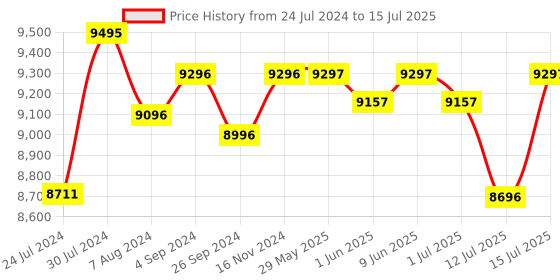 firstcry.com R for Rabbit Premium Design Street Smart Stylish Stroller & Pram With Auto Fold Mechanism- Gold & Black r for rabbit Price History Graph from 24 Jul 2024 to 15 Jul 2025