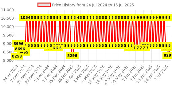 firstcry.com R for Rabbit Premium Design Street Smart Stylish Stroller & Pram With Auto Fold Mechanism- Grey r for rabbit Price History Graph from 24 Jul 2024 to 15 Jul 2025