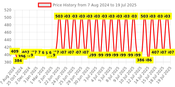 firstcry.com R for Rabbit Premium First Feed Feeder - Blue r for rabbit Price History Graph from 7 Aug 2024 to 15 Jul 2025