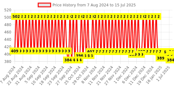 firstcry.com R for Rabbit Premium First Feed Feeder - Pink r for rabbit Price History Graph from 7 Aug 2024 to 15 Jul 2025