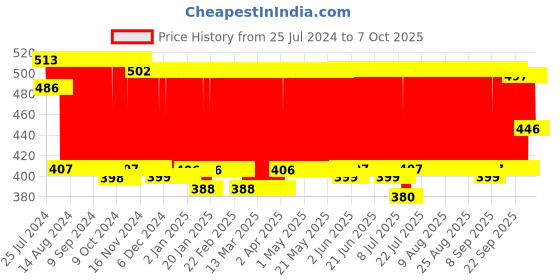 firstcry.com R for Rabbit Premium Penguin Spout Sipper Green - 180 ml r for rabbit Price History Graph from 25 Jul 2024 to 7 Oct 2025