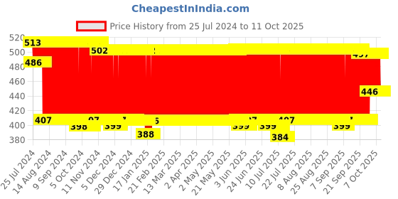 firstcry.com R for Rabbit Premium Penguin Spout Sipper Orange - 180 ml r for rabbit Price History Graph from 25 Jul 2024 to 11 Oct 2025