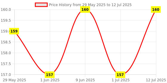 firstcry.com R for Rabbit Protector Plus Cabinet Locker Straps - White r for rabbit Price History Graph from 29 May 2025 to 12 Jul 2025