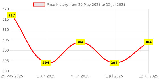 firstcry.com R for Rabbit Protector Plus Door Handle Stopper - White r for rabbit Price History Graph from 29 May 2025 to 12 Jul 2025