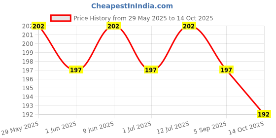 firstcry.com R for Rabbit Protector Plus Door Stopper - White r for rabbit Price History Graph from 29 May 2025 to 14 Oct 2025