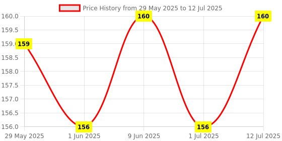 firstcry.com R for Rabbit Protector Plus Drawer Locker - Grey r for rabbit Price History Graph from 29 May 2025 to 12 Jul 2025