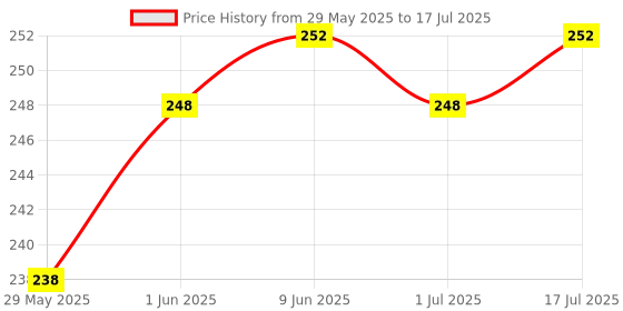 firstcry.com R for Rabbit Protector Plus Fridge Locker - Grey r for rabbit Price History Graph from 29 May 2025 to 17 Jul 2025