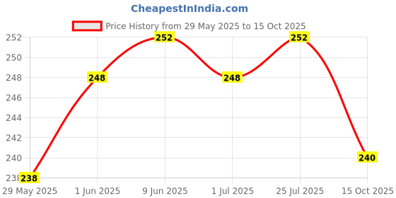 firstcry.com R for Rabbit Protector Plus Fridge Locker - White r for rabbit Price History Graph from 29 May 2025 to 15 Oct 2025
