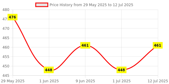 firstcry.com R for Rabbit Protector Plus Window Locker - Grey r for rabbit Price History Graph from 29 May 2025 to 12 Jul 2025