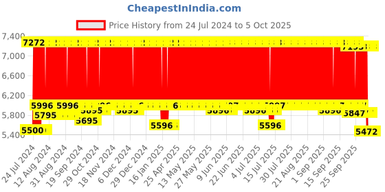 firstcry.com r for rabbit R for  Rabbit Pocket Air Stroller - Black r for rabbit Price History Graph from 24 Jul 2024 to 4 Oct 2025